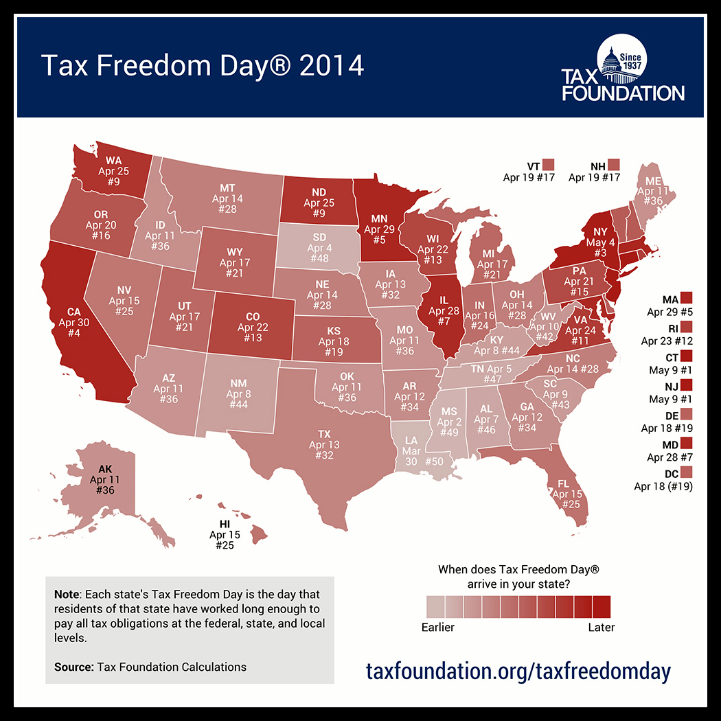 CT’s Tax Freedom Day is May 9th later than all 49 other states